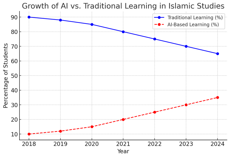 showing the rise of AI-based Islamic learning over the years.